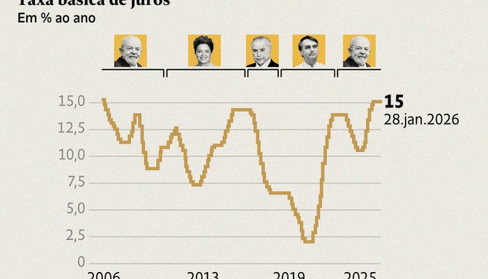 Taxa de juros no Brasil nos últimos 20 anos
             -       
        Editoria de Arte/Folhapress