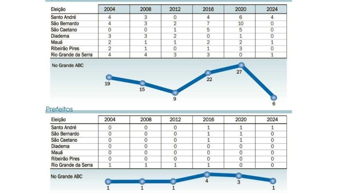 PSDB chega aos 37 anos com futuro de incertezas - 25/06/2025