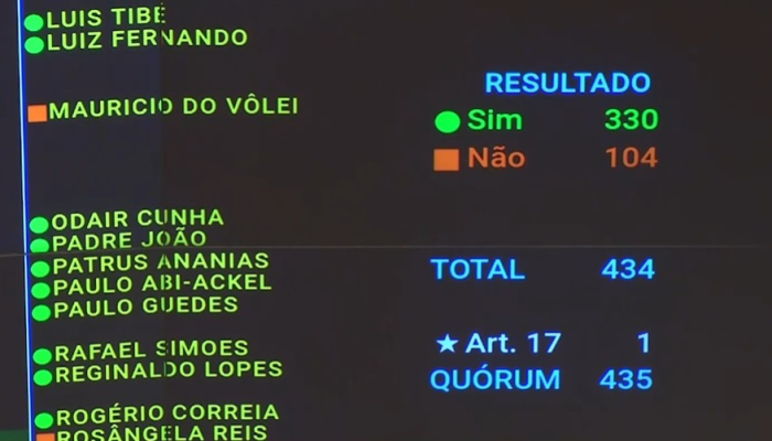 1 de 1Câmara aprova texto-base de projeto que estabelece regras para comitê gestor da reforma tributária — Foto: Reprodução