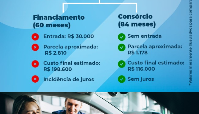 1 de 2Tabela comparativa entre financiamento e consórcio — Foto: Divulgação / Consórcio Saga
